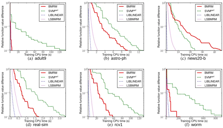 Figure 9: Linear SVMs. Relative primal objective value difference during training.