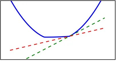 Figure 1: Geometric intuition of a subgradient. The nonsmooth convex function (solid blue) is onlysubdifferentiable at the “kink” points