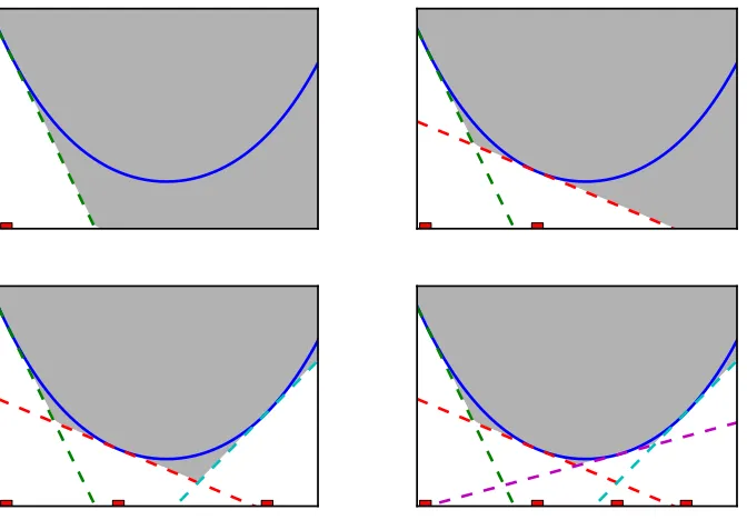 Figure 3: A convex function (blue solid curve) with three linearizations (dashed lines) evaluatedat three different locations (red squares)