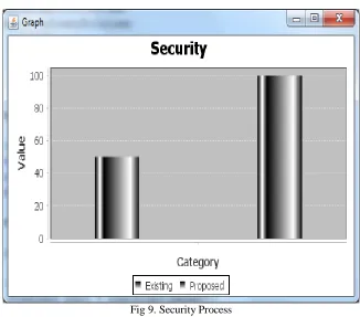 Fig 9. Security Process 