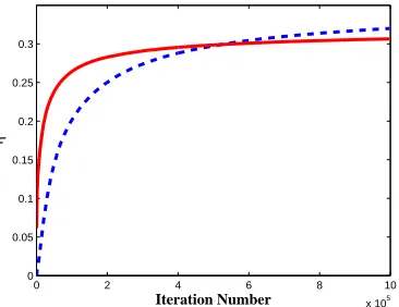Figure 2: Simulation results applying Algorithm 1 (red solid line) and algorithm 1 from Bhatnagaret al