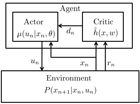 Figure 1: A schematic illustration of the dynamics between the actor, the critic, and the environ-ment