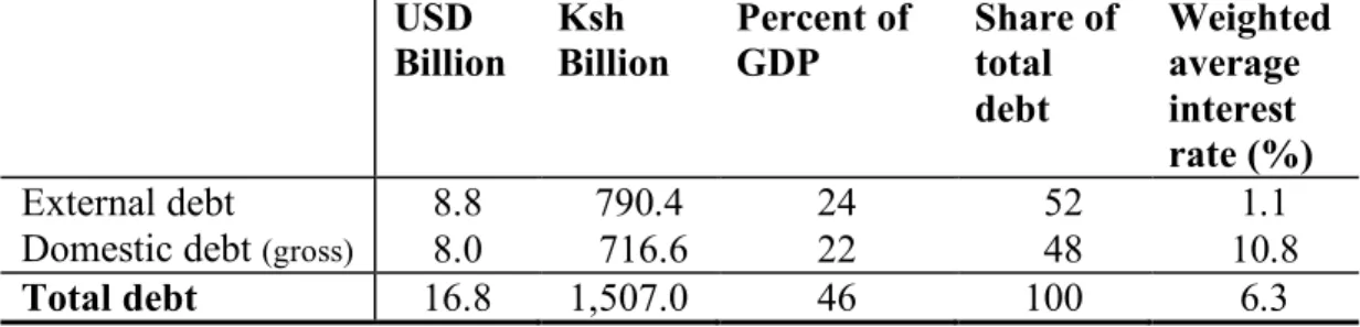 Table  2(b):  Projected  External  and  Domestic  Debt,  June  2012  USD   Billion  Ksh  Billion  Percent of GDP  Share of total  debt  Weighted average interest  rate (%)  External debt  8.8    790.4  24    52    1.1 