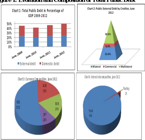 Figure 1: Evolution and Composition of Total Public Debt  0%10%20%30%40%50%