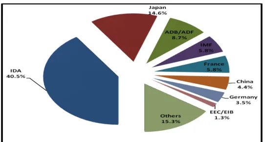 Figure 3: External Debt by Major Creditors, End June 2012  