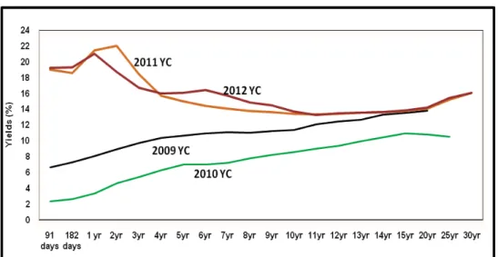 Figure 5: Evolution of the Yield Curve  