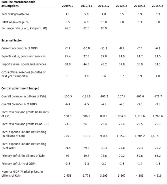 Table 5: Baseline Macroeconomic Assumptions 