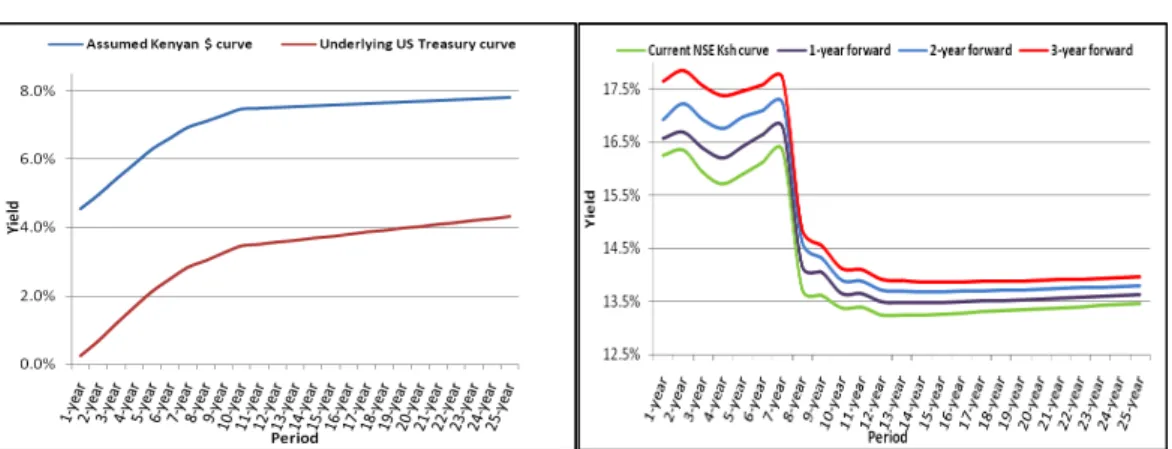 Figure 7: Assumed USD and Ksh Yield Curves 