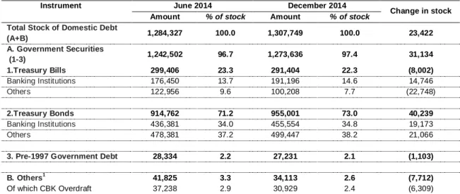 Table 2: Domestic Debt Stock, Ksh Million  