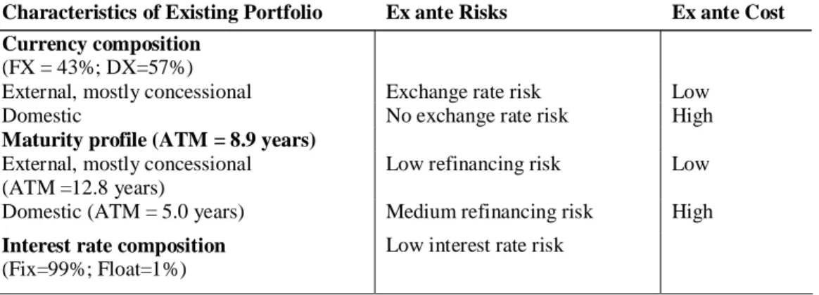 Table 5: Cost and Risk Considerations of Debt Portfolio, End June 2015 