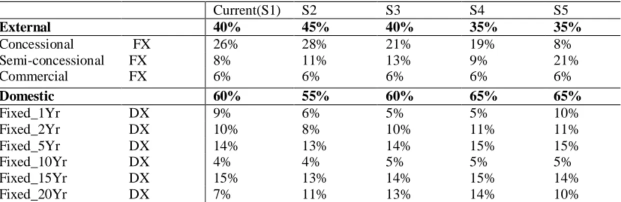 Table 8: Alternative Debt Management Strategies 