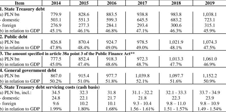 Tabela 4. Forecasts of the public debt volume and the ST debt servicing costs 