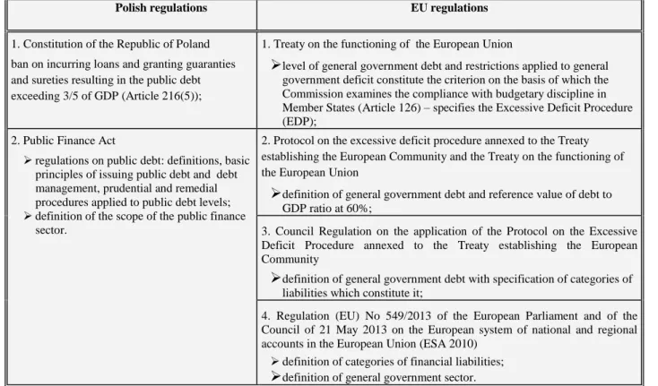 Table 1. Public debt – basic legal regulations 