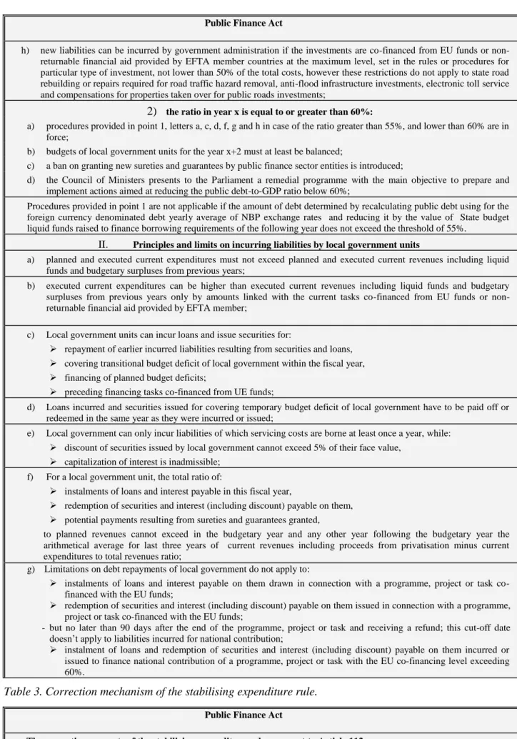 Table 3. Correction mechanism of the stabilising expenditure rule. 