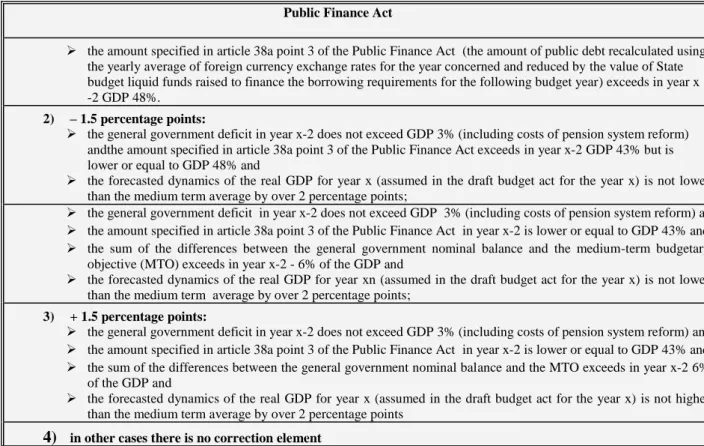 Table 4. Main differences in general government debt – Polish (current act and new project on act) and  EU definition