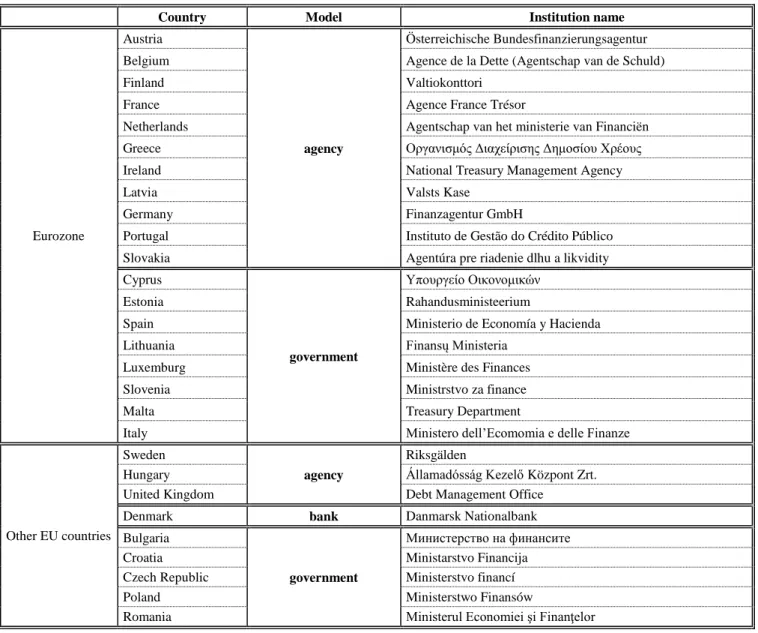 Table 5. Institutions responsible for debt management in the EU member states 