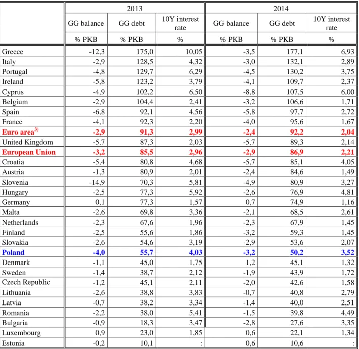 Table 6.General government deficit, debt 1)  and yields on 10-year bonds 2)  in the EU countries in 2013- 2013-2014 
