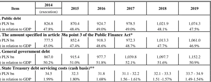 Table 1. Public debt and debt servicing costs – the Strategy’s key forecasts 