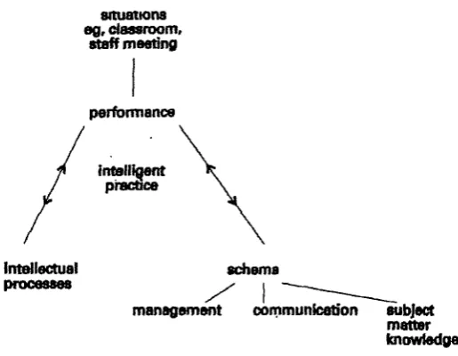 Fig. 1 Development of the model of teaching
