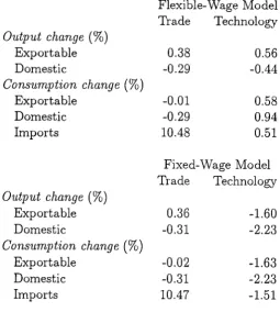 Table 16. UK Decomposition Model: Central Case Sectoral Effects