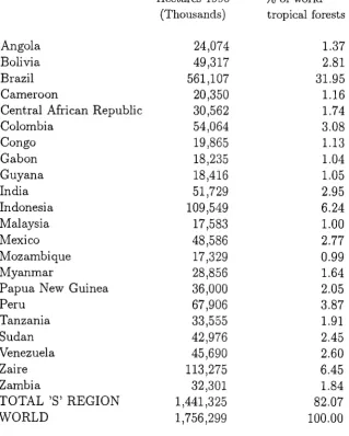 Table 18. Countries in the `S' Region in the Model and Their Tropical Forest Cover