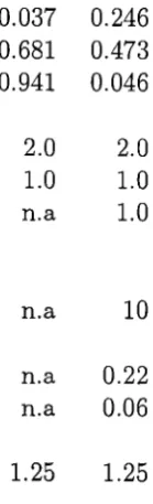 Table 20. Parameters for Trade and Environment Model