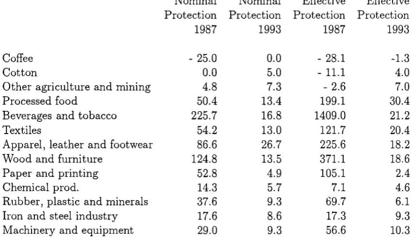 Table 1. El Salvador: Nominal and Effective Tariff Protection
