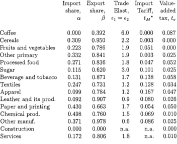 Table 2. El Salvador: Benchmark Selected Model Parameters