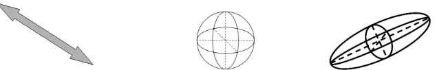 Figure 2: Examples of tensors in 3-D. The tensor on the left has only one non-zero eigenvalue andencodes a preference for an orientation parallel to the eigenvector corresponding to thateigenvalue