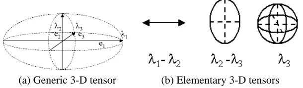 Figure 3: Tensor decomposition in 3-D. A generic tensor can be decomposed into the stick, plateand ball components that have a normal subspace of rank one, two and three respectively.