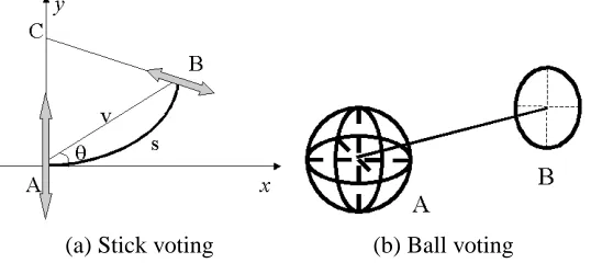 Figure 4: Vote generation for a stick and a ball voter. The votes are functions of the position of thevoter A and receiver B and the tensor of the voter.
