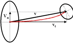 Figure 5: Vote generation for generic tensors. The voter here is a tensor with a 2-D normal subspacein 3-D