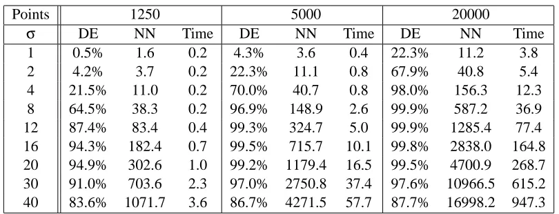 Table 1: Rate of correct dimensionality estimation (DE), average number of neighbors per point andexecution times (in seconds) as functions of σ and the number of samples for the “SwissRoll” data set