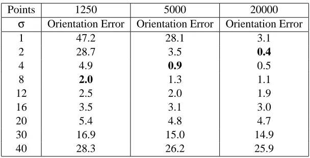 Table 3: Error (in degrees) in surface normal orientation estimation as a function of σ and thenumber of samples for the “Swiss Roll” data set