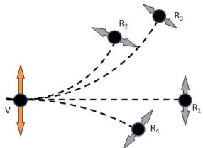 Figure 1: Illustration of tensor voting in 2-D. The voter is an oriented curve element V on a hori-zontal curve whose normal is represented by the orange arrow