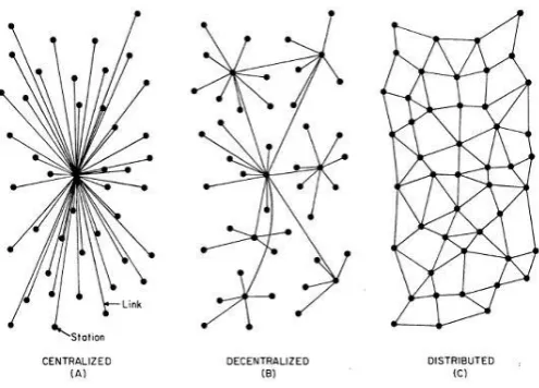 Figure 2: Different type of systems (Blockchain is distributed) 
