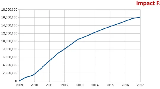 Figure 3: Total bitcoins in circulation 