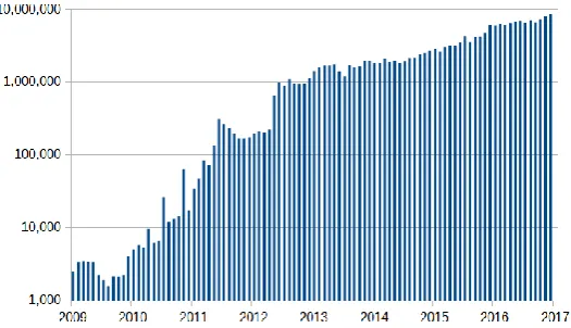 Figure 4: Graph showing the number of bitcoins transactions per month 