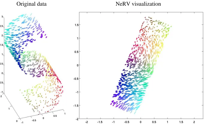 Figure 3: Left: Plain S-curve data set. The glyph shapes (size, elongation, and angle) show thethree-dimensional coordinates of each point; the colors in the online version show thesame information