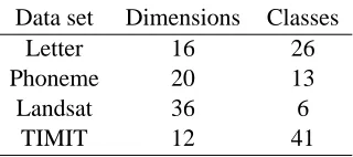 Table 1: The data sets used in the unsupervised classiﬁcation experiments.