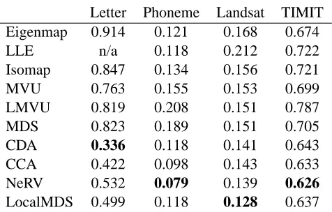 Table 2: Error rates of k-nearest neighbor classiﬁcation based on the visualization, for unsupervisedvisualization methods