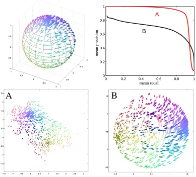 Figure 2: Demonstration of the tradeoff between false positives and misses. Top left: A three-dimensional data set sampled from the surface of a sphere; only the front hemisphereis shown for clarity