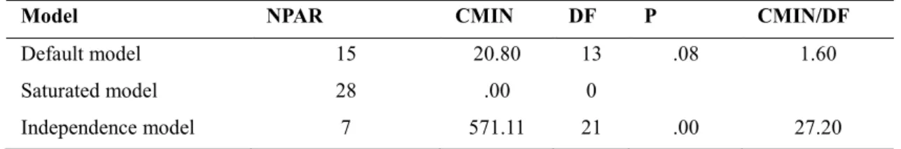 Table 1:  Summary of the SEM Model Fit for H 1 CMIN 