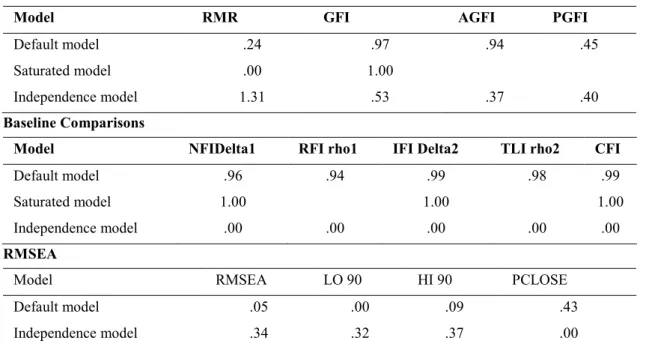 Table 2:  Regression Weights: (Group number 1 - Default model) 