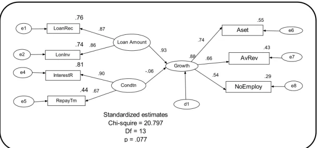Figure 1: Path Diagram for Credit and Growth of MSEs 