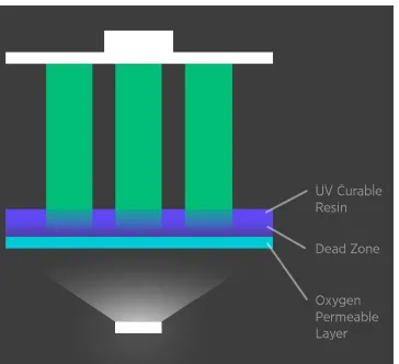 Figure 18:CLIP Technology from Carbon 3D (Carbon3D, 2015) 