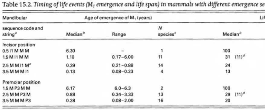 Table 15.2. Timing oflife events (M1 emergence and life span) in mammals with different emergence sequences 
