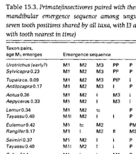 Table 15.3. Primate/insectivores paired with their best match in 