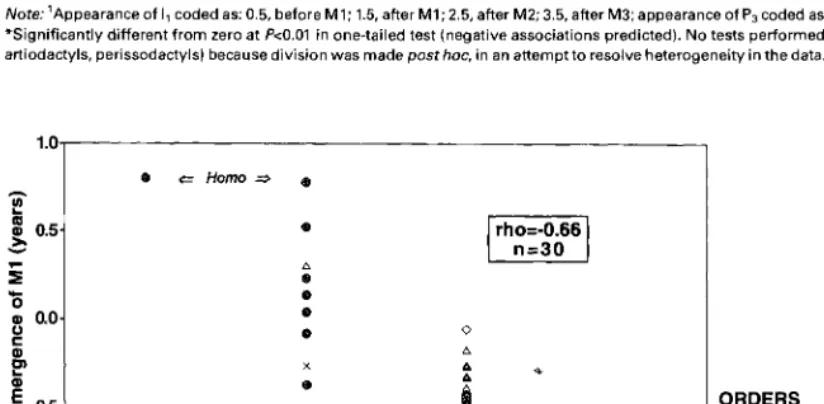 Figure 15.8. Log the (base 10) of age of emergence of 