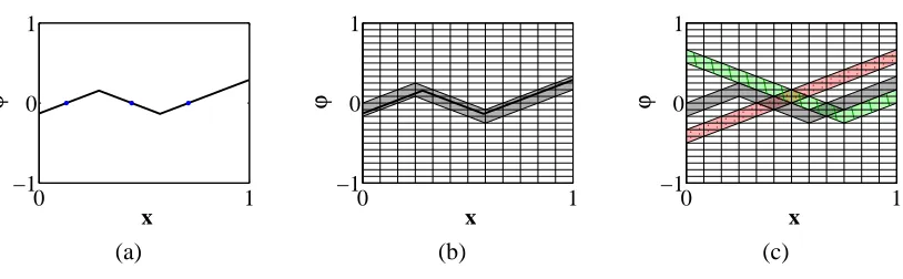 Figure 6: A D = 1-dimensional signed distance function in Ω = [0,1] is shown in (a), marked withits zero level set